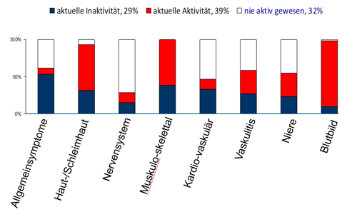 Systemischer Lupus Erythematosus - Grafik über prozentuale Verteilung Betroffener Organsysteme